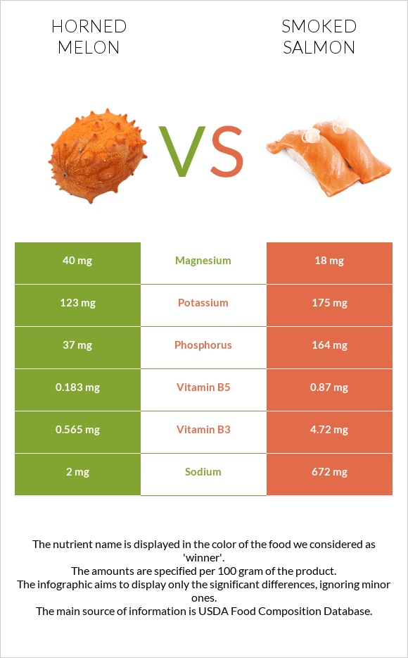 Horned melon vs Smoked salmon infographic