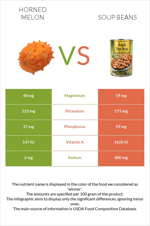 Horned melon vs Soup beans infographic