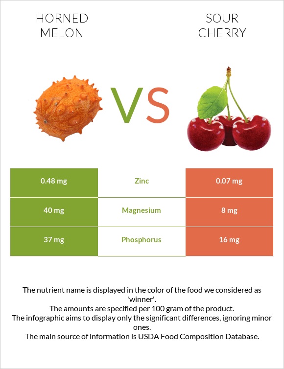 Horned melon vs Sour cherry infographic
