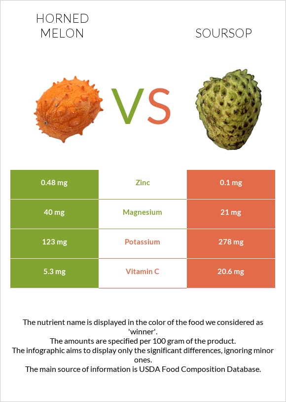 Horned melon vs Soursop infographic