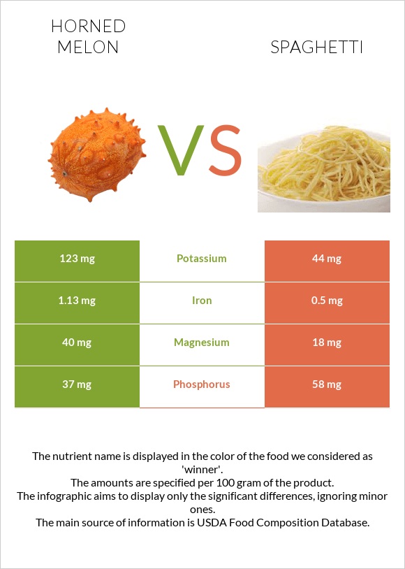 Կիվանո vs Սպագետտի infographic