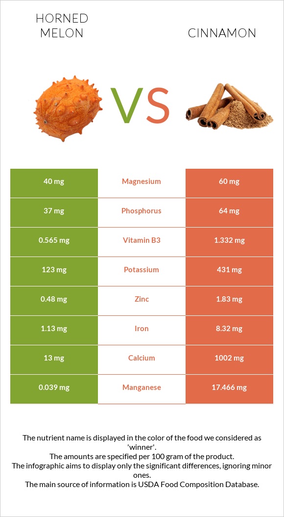 Horned melon vs Cinnamon infographic