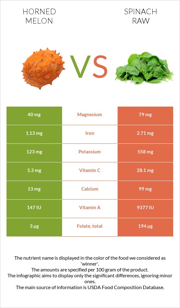 Horned melon vs Spinach raw infographic