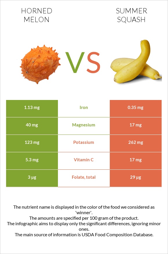 Horned melon vs Summer squash infographic