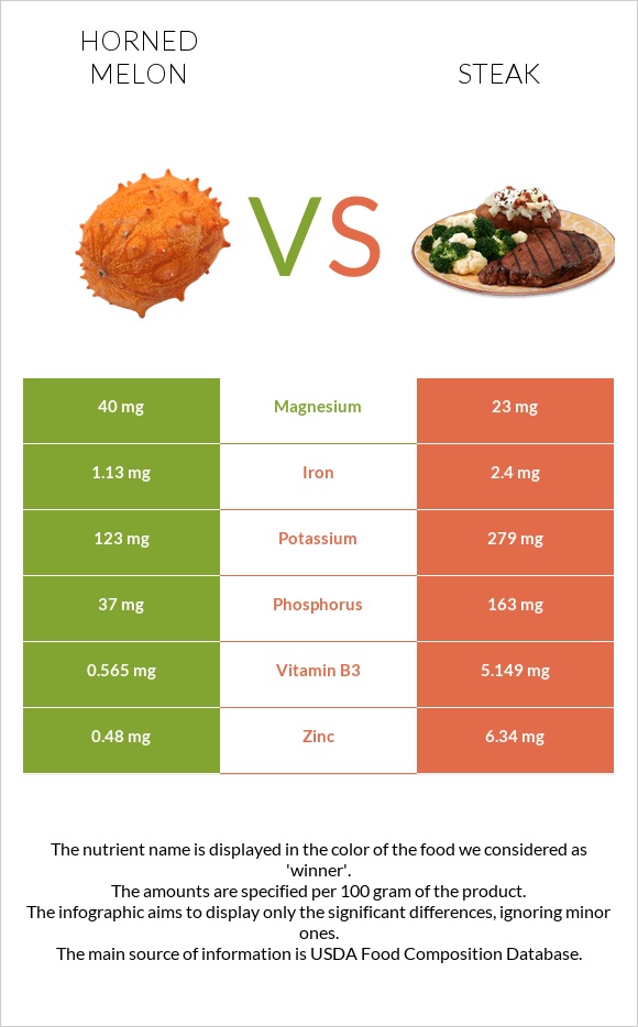 Կիվանո vs Սթեյք infographic