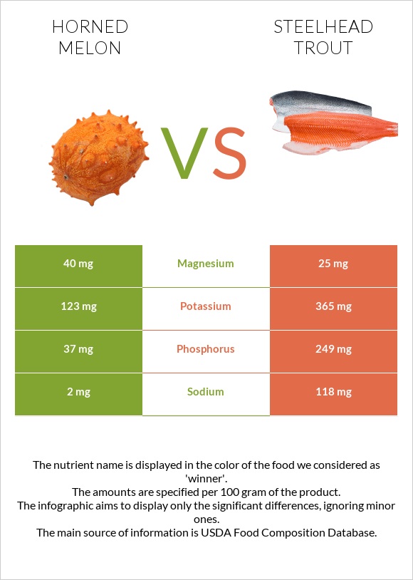 Horned melon vs Steelhead trout infographic