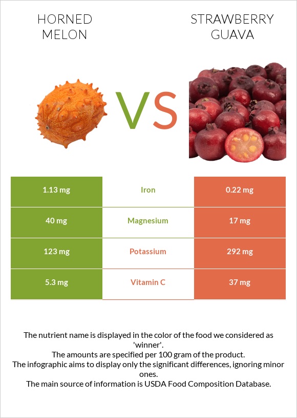 Կիվանո vs Ելակի գուավա infographic