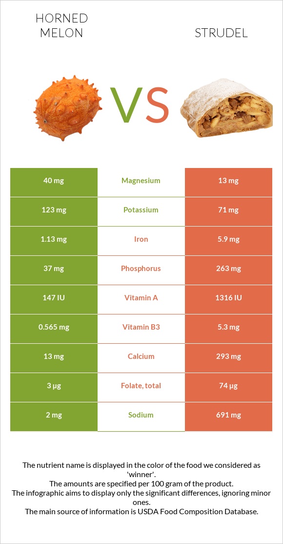 Horned melon vs Strudel infographic