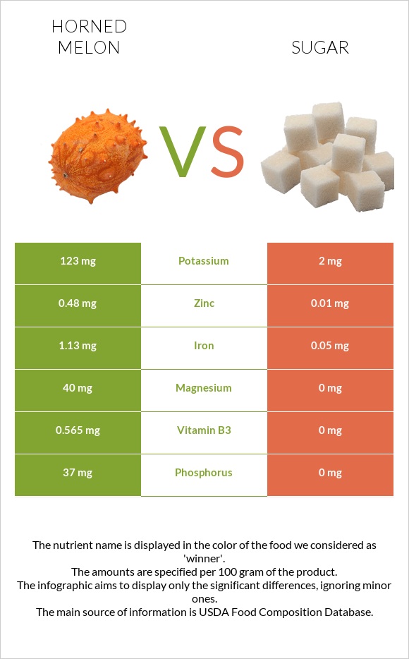 Horned melon vs Sugar infographic