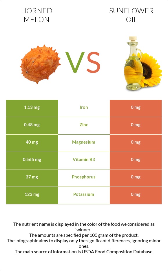 Horned melon vs Sunflower oil infographic