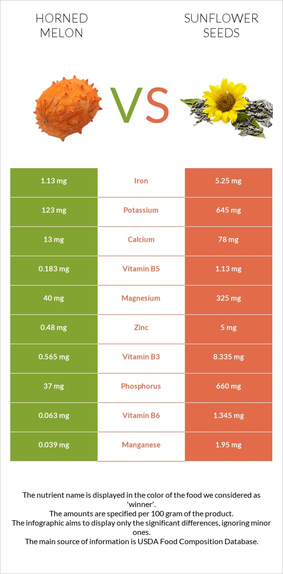 Horned melon vs Sunflower seeds infographic