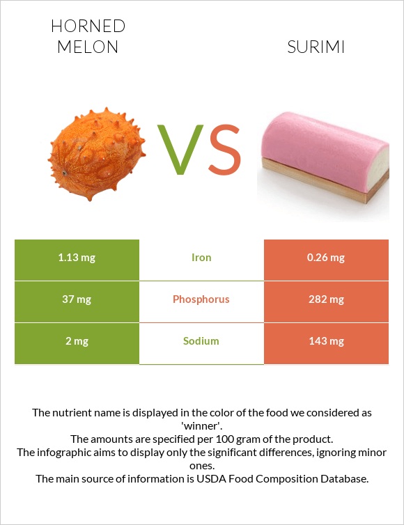 Horned melon vs Surimi infographic