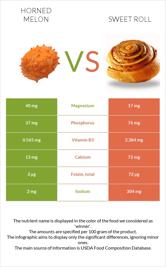 Horned melon vs Sweet roll infographic