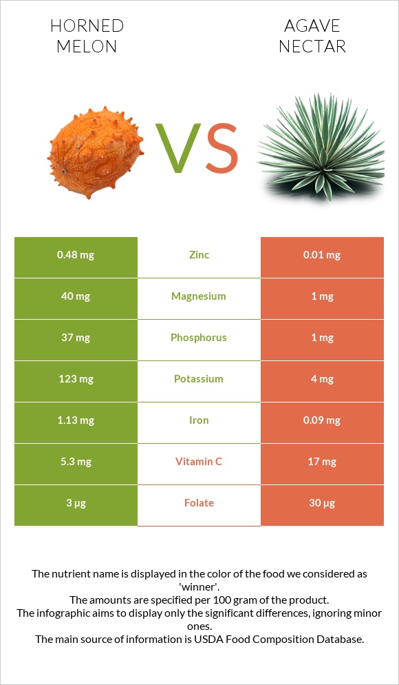 Horned melon vs Agave nectar infographic