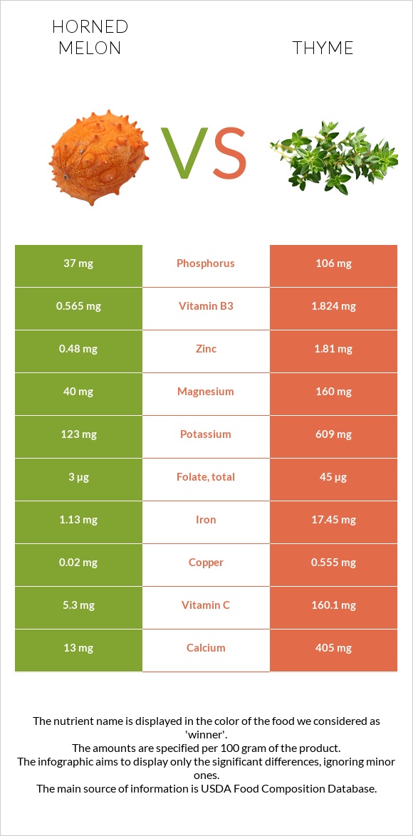 Horned melon vs Thyme infographic