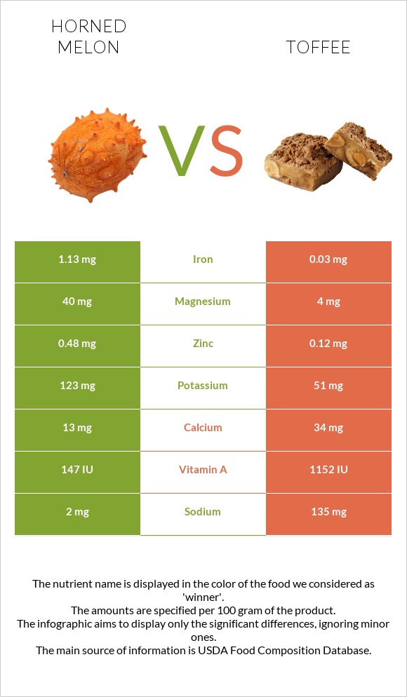 Horned melon vs Toffee infographic