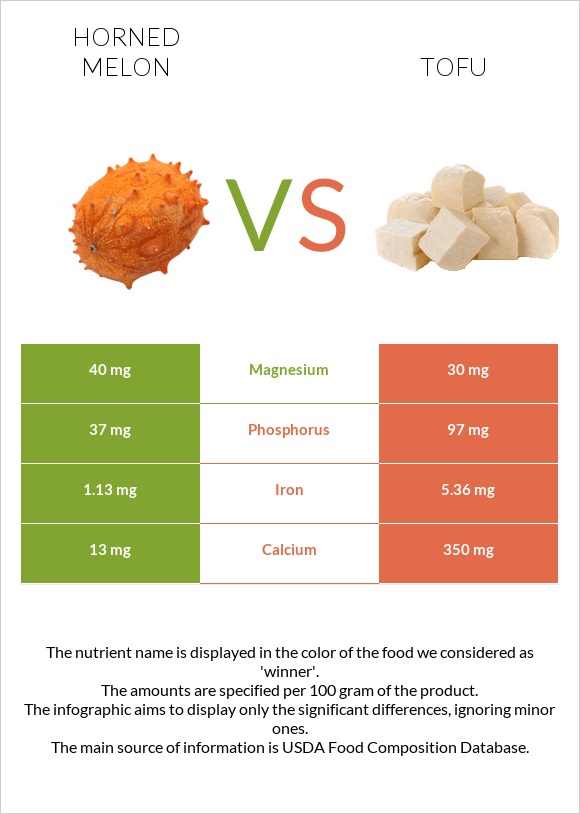 Horned melon vs Tofu infographic