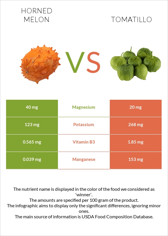 Horned melon vs Tomatillo infographic