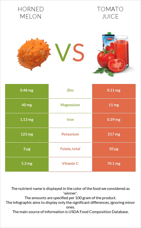 Horned melon vs Tomato juice infographic
