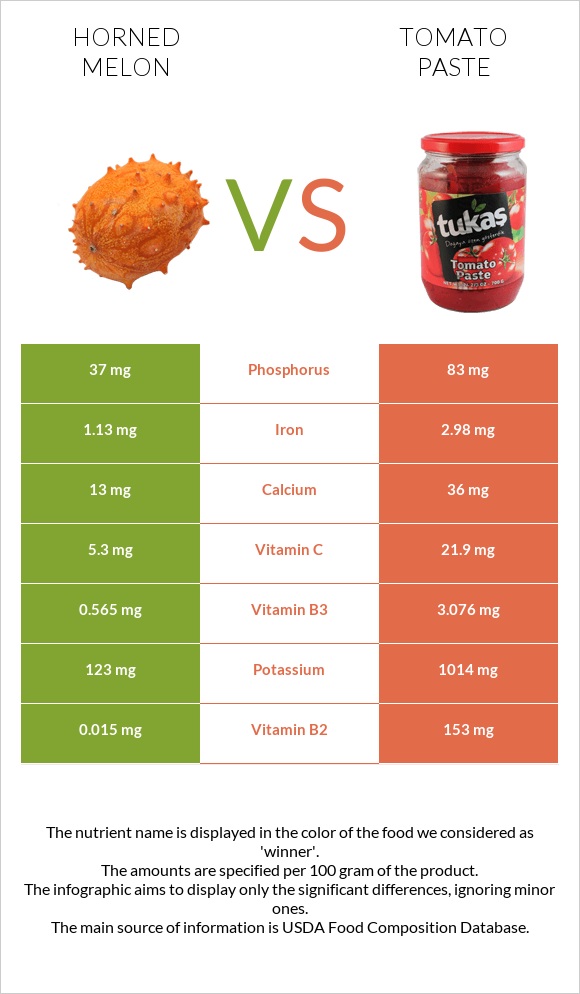 Horned melon vs Tomato paste infographic