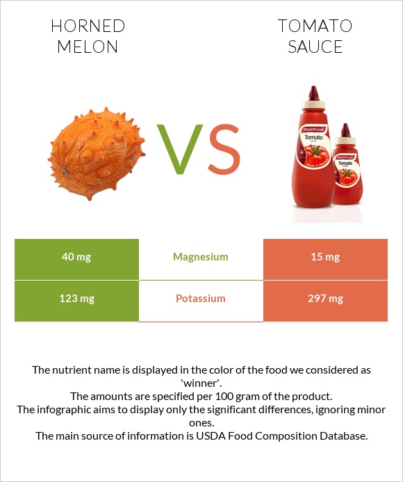 Horned melon vs Tomato sauce infographic