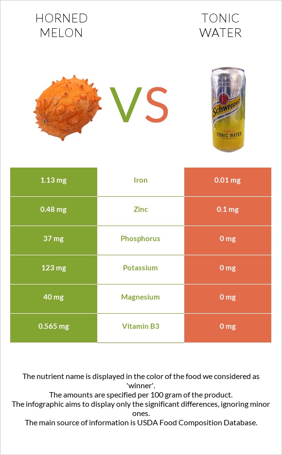 Horned melon vs Tonic water infographic