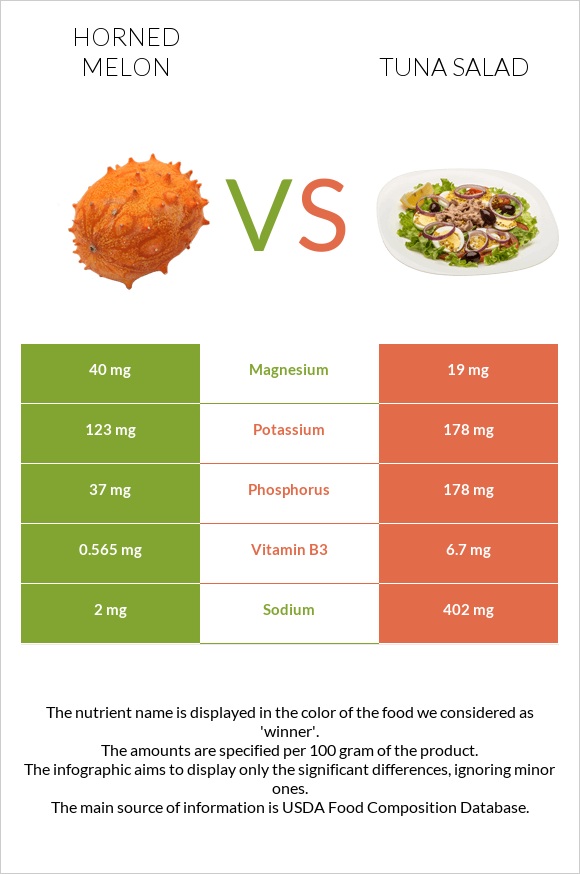 Horned melon vs Tuna salad infographic
