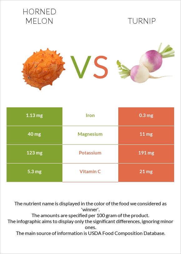 Կիվանո vs Շաղգամ infographic