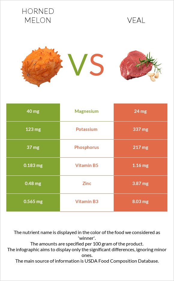 Horned melon vs Veal infographic