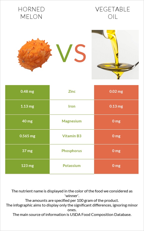 Horned melon vs Vegetable oil infographic