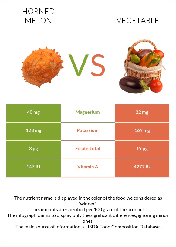 Կիվանո vs Բանջարեղեն infographic