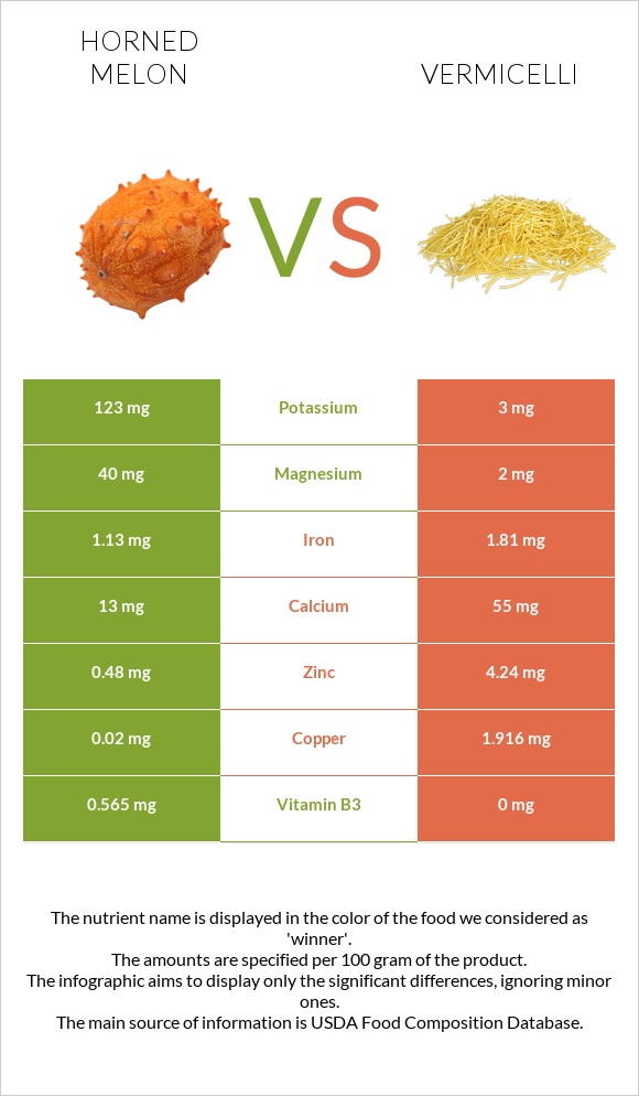 Horned melon vs Vermicelli infographic