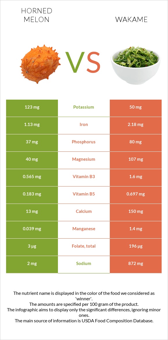 Horned melon vs Wakame infographic