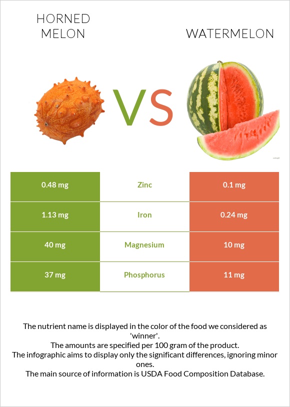 Horned melon vs Watermelon infographic