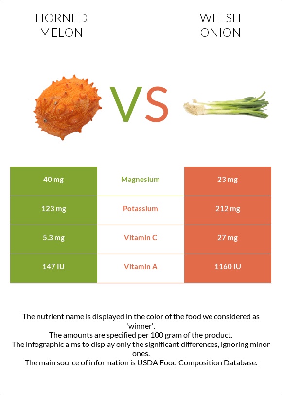 Կիվանո vs Սոխ բատուն infographic