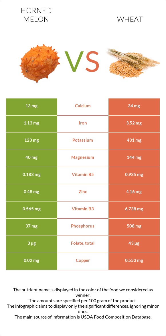 Horned melon vs Wheat infographic