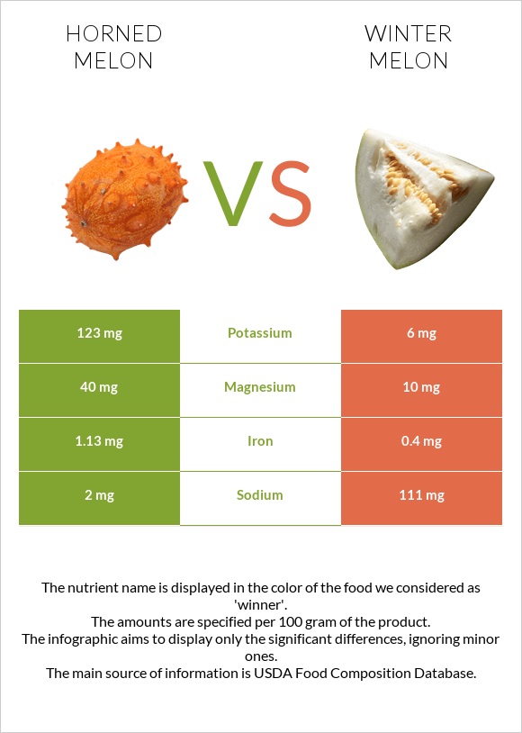 Horned melon vs Winter melon infographic