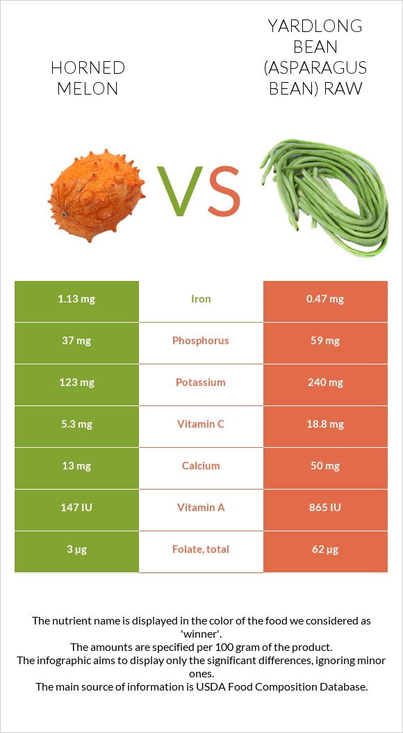 Horned melon vs Yardlong bean (Asparagus bean) raw infographic