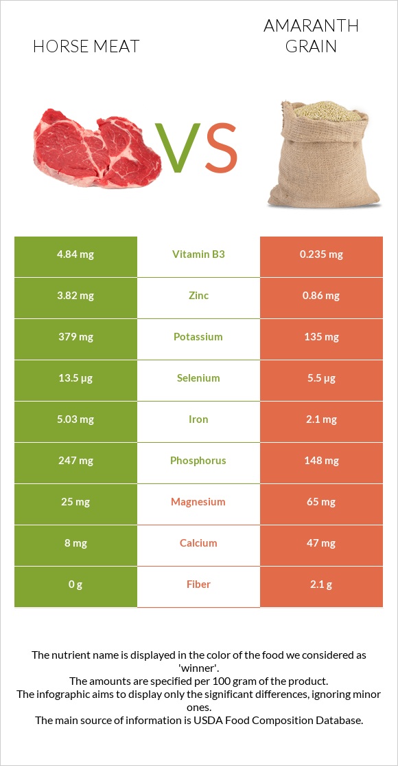 Horse meat vs Amaranth grain infographic