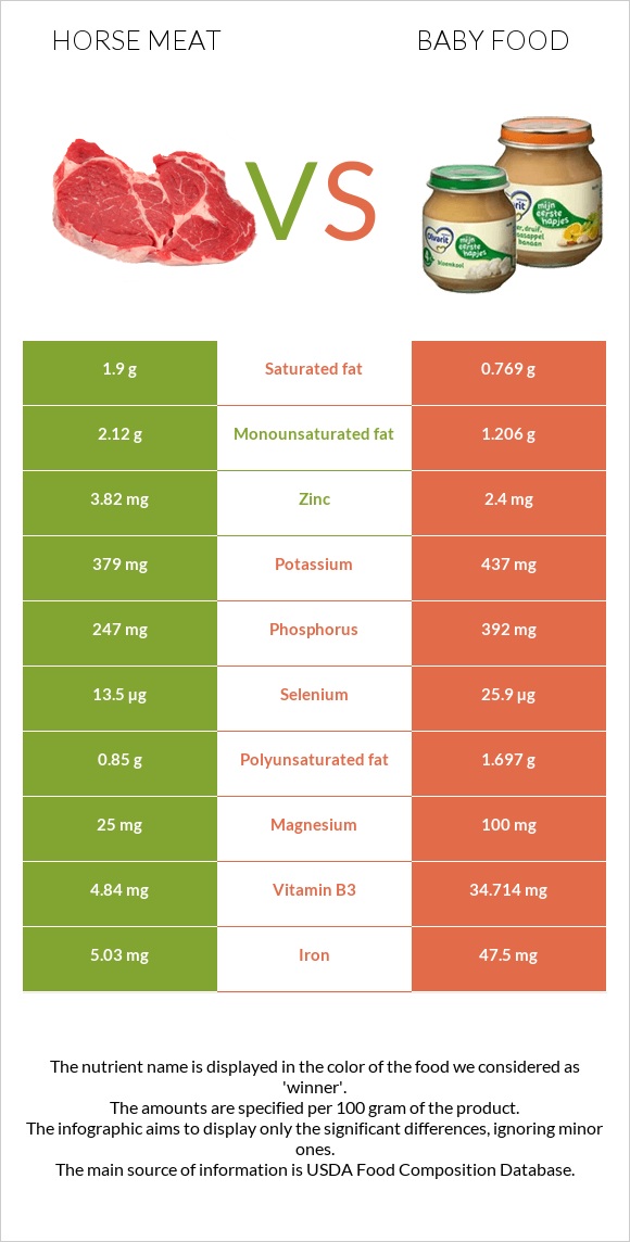 Ձիու միս vs Մանկական սնունդ infographic