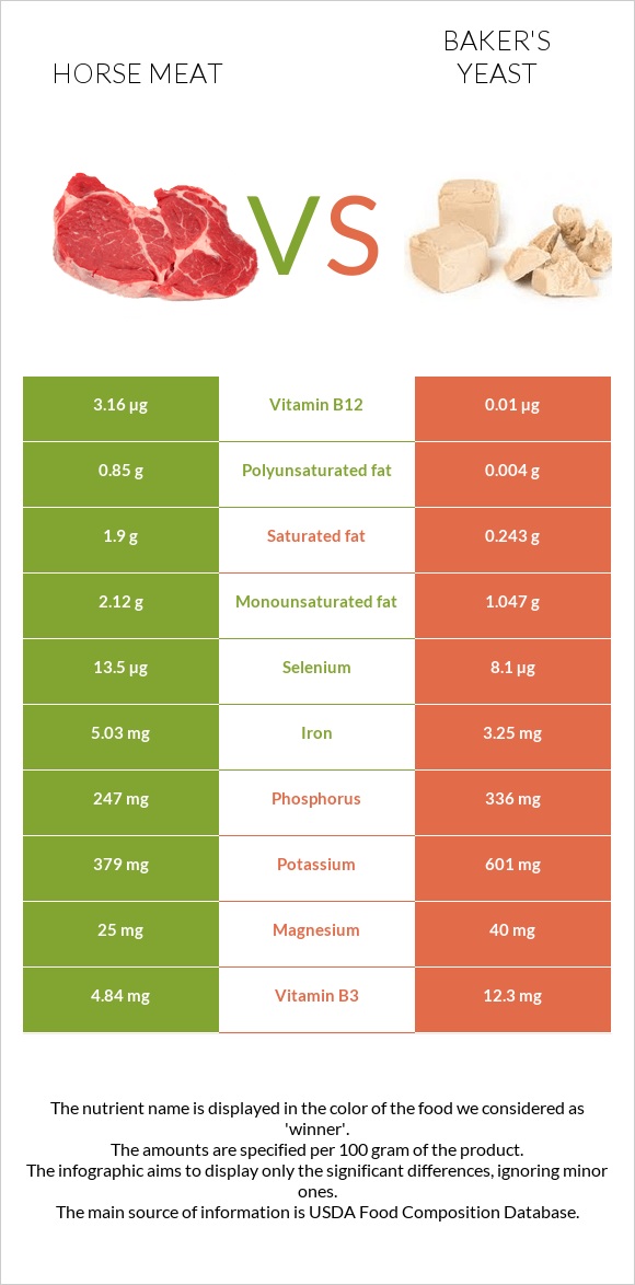 Horse meat vs Baker's yeast infographic