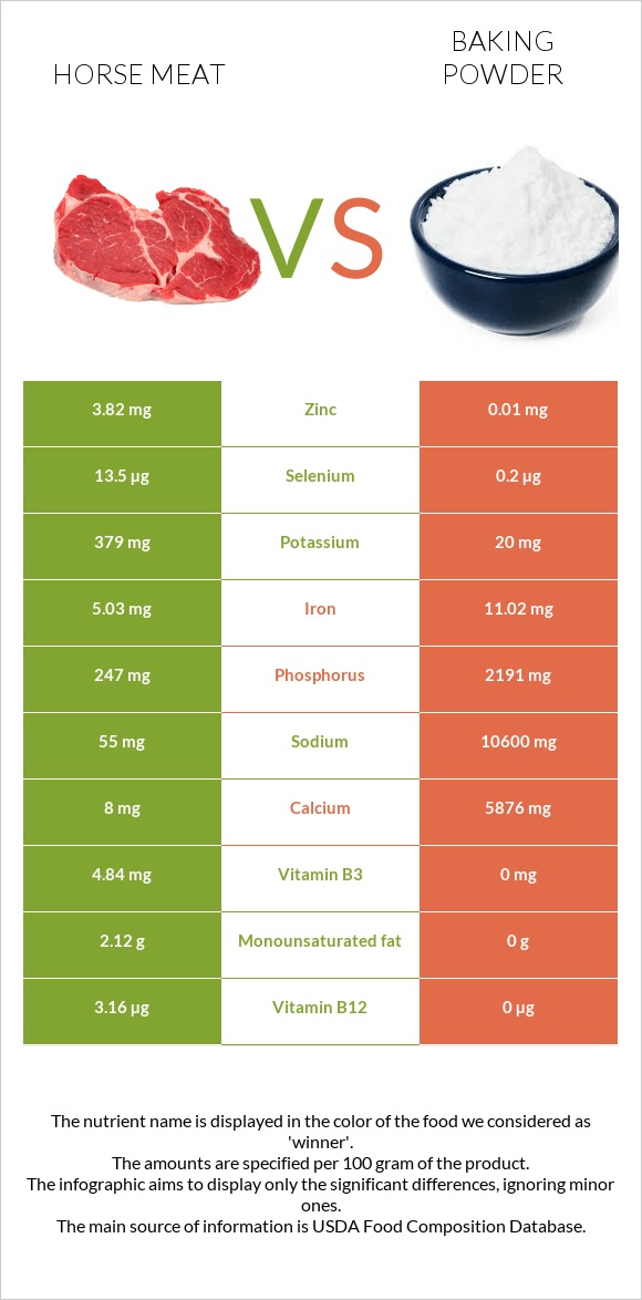 Ձիու միս vs Փխրեցուցիչ infographic