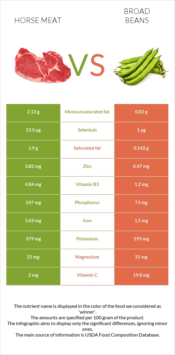 Horse meat vs Broad beans infographic