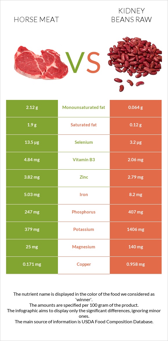 Horse meat vs Kidney beans raw infographic