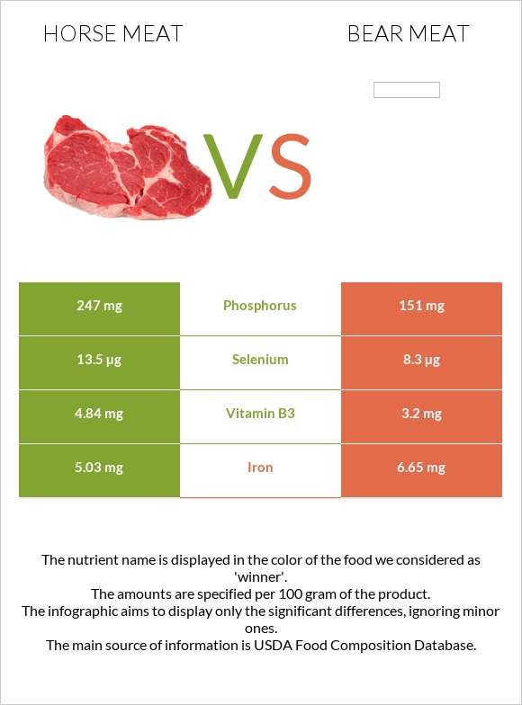 Ձիու միս vs Bear meat infographic