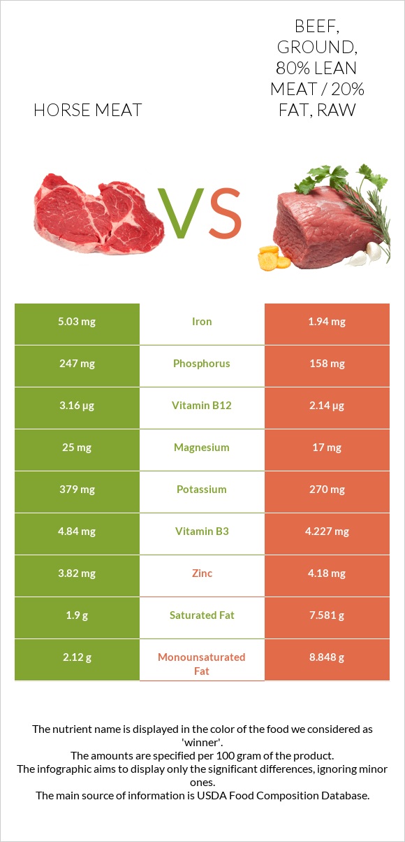 Horse meat vs Beef, ground, 80% lean meat / 20% fat, raw infographic