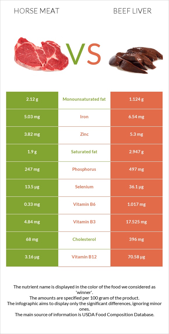 Horse meat vs Beef Liver infographic