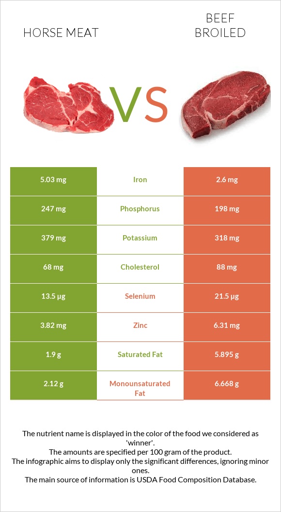 Horse meat vs Beef broiled infographic