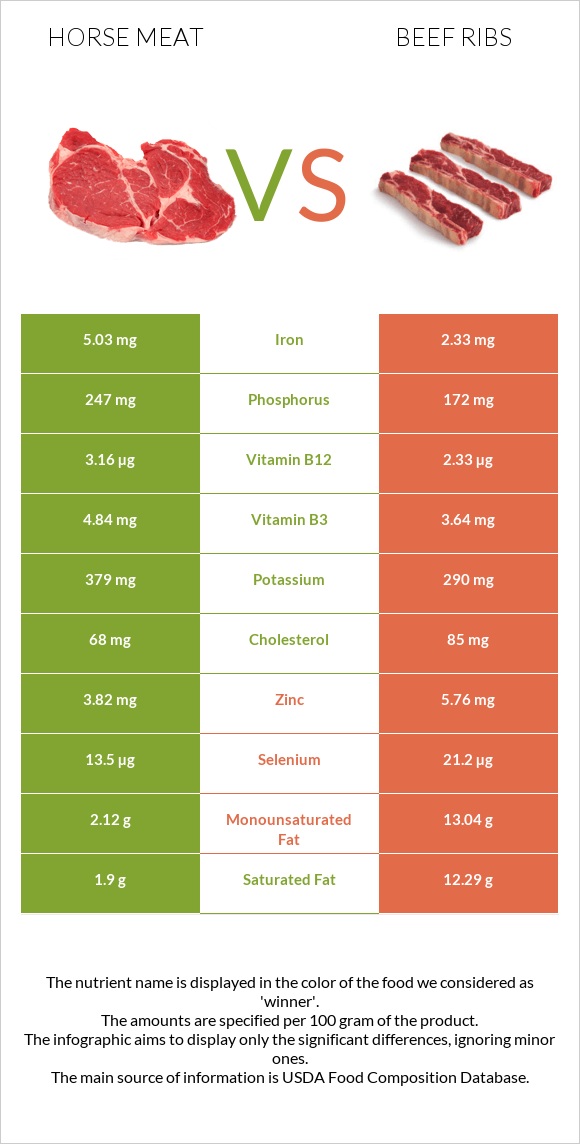 Horse meat vs. Beef ribs — In-Depth Nutrition Comparison