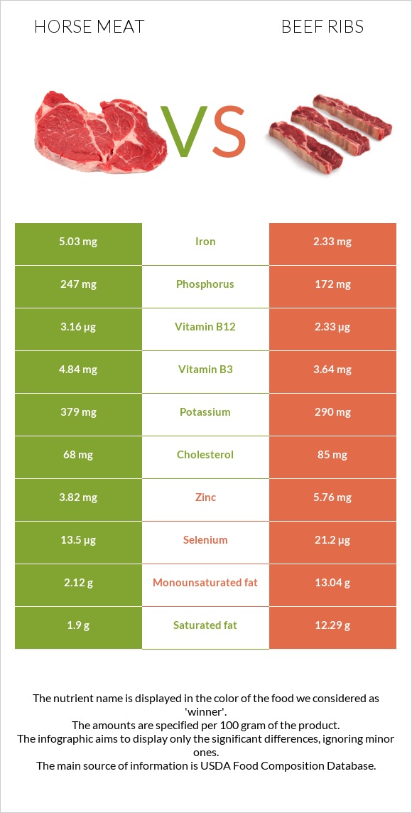 Horse meat vs Beef ribs infographic